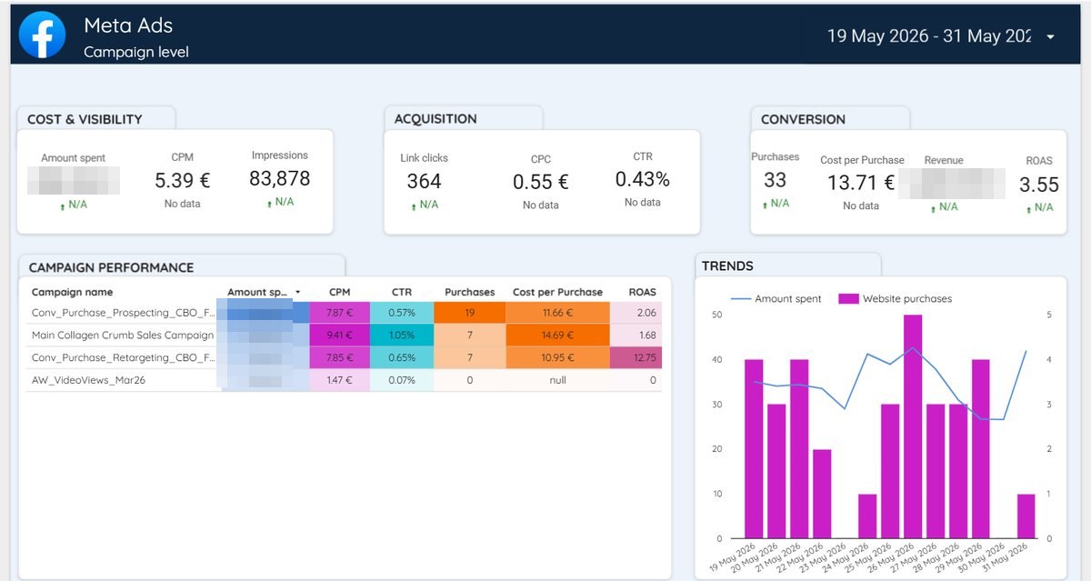 The Looker Studio dashboard we built for OAC — Meta campaign performance